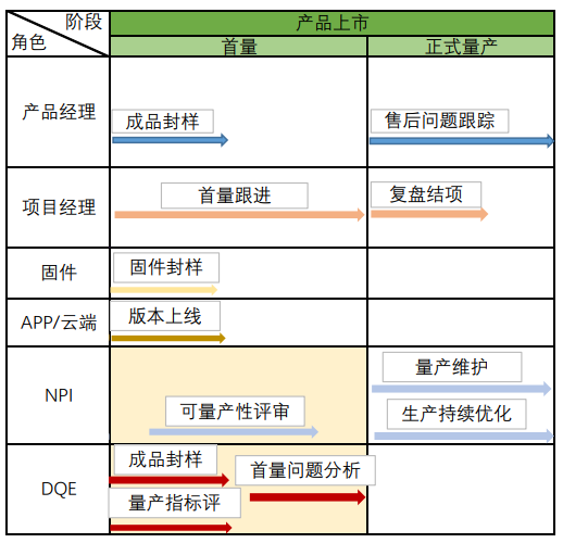 产品上市