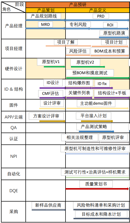 产品预研